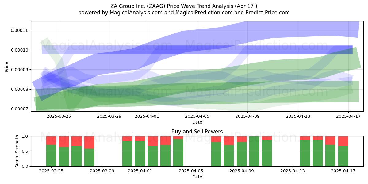  ZA Group Inc. (ZAAG) Support and Resistance area (17 Apr) 