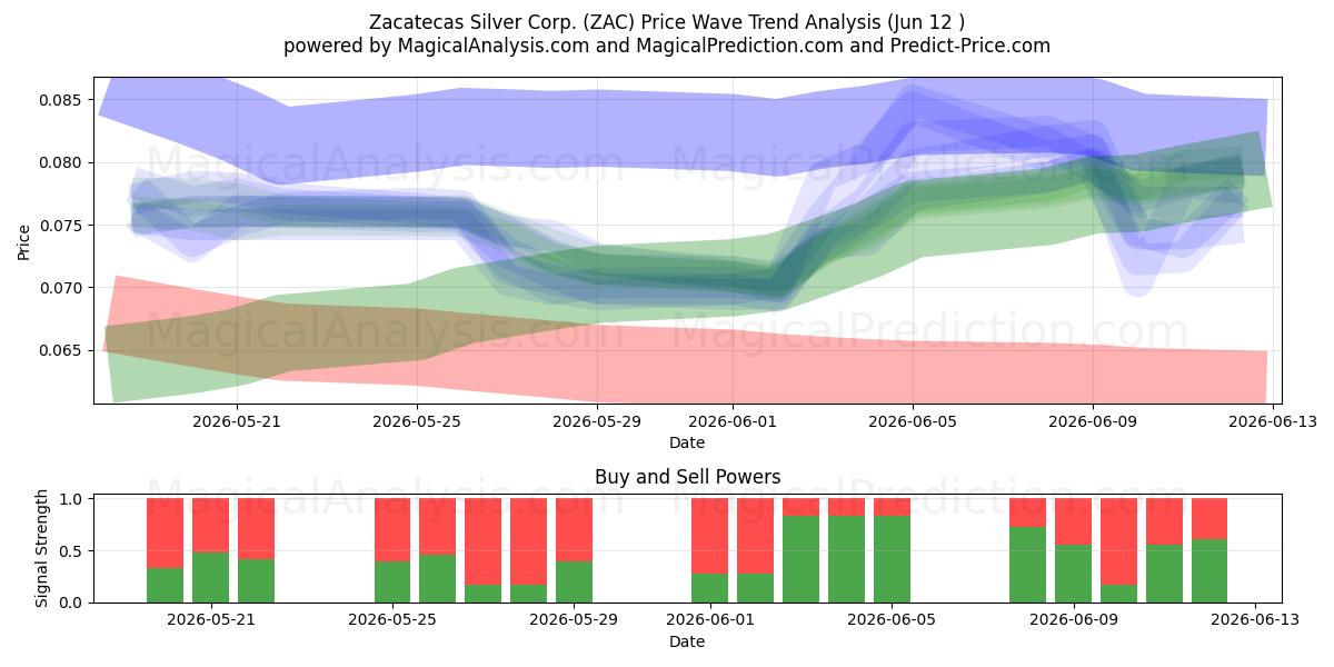 Zacatecas Silver Corp. (ZAC) Support and Resistance area (11 Jun) 