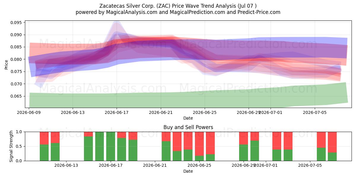  Zacatecas Silver Corp. (ZAC) Support and Resistance area (06 Jul) 