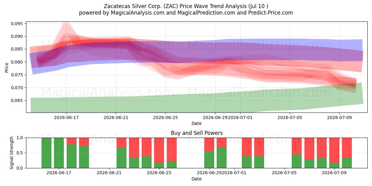 Zacatecas Silver Corp. (ZAC) Support and Resistance area (09 Jul) 
