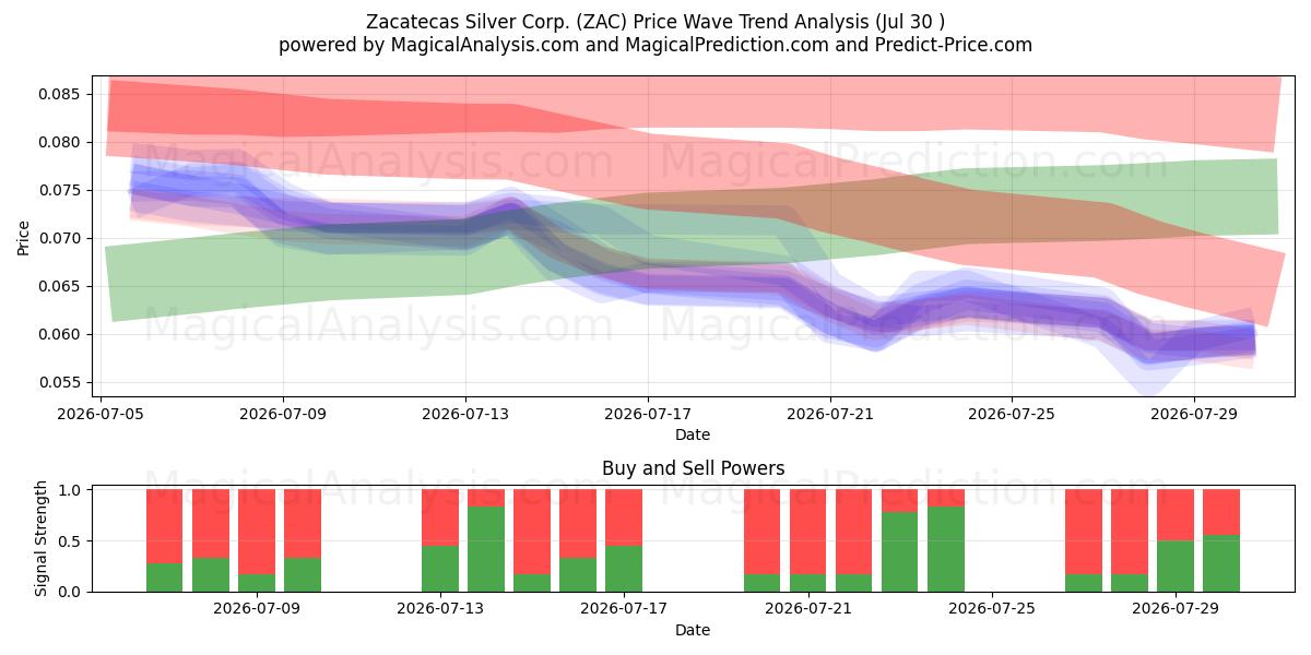  Zacatecas Silver Corp. (ZAC) Support and Resistance area (29 Jul) 