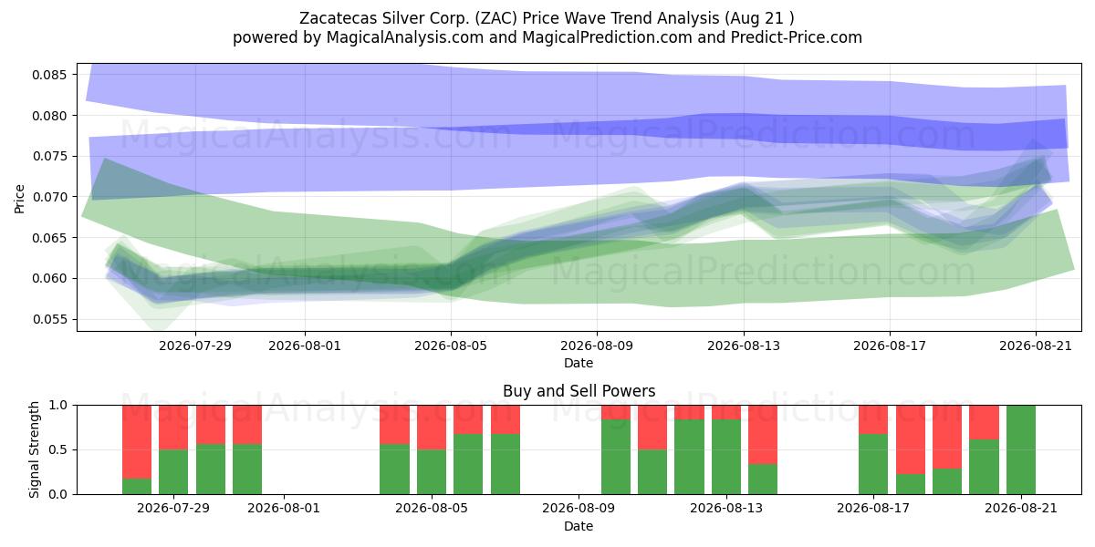  Zacatecas Silver Corp. (ZAC) Support and Resistance area (20 Aug) 