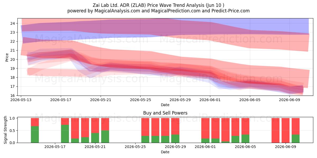  Zai Lab Ltd. ADR (ZLAB) Support and Resistance area (09 Jun) 