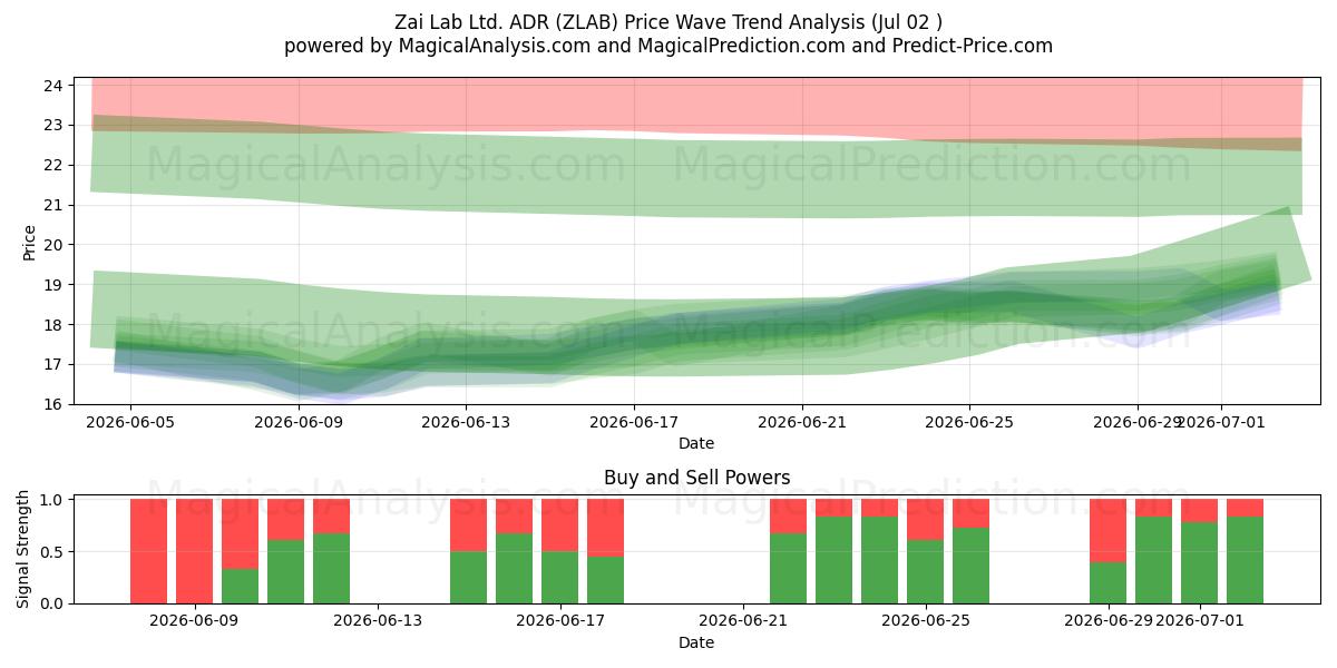  Zai Lab Ltd. ADR (ZLAB) Support and Resistance area (01 Jul) 