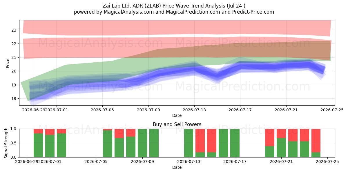  Zai Lab Ltd. ADR (ZLAB) Support and Resistance area (23 Jul) 