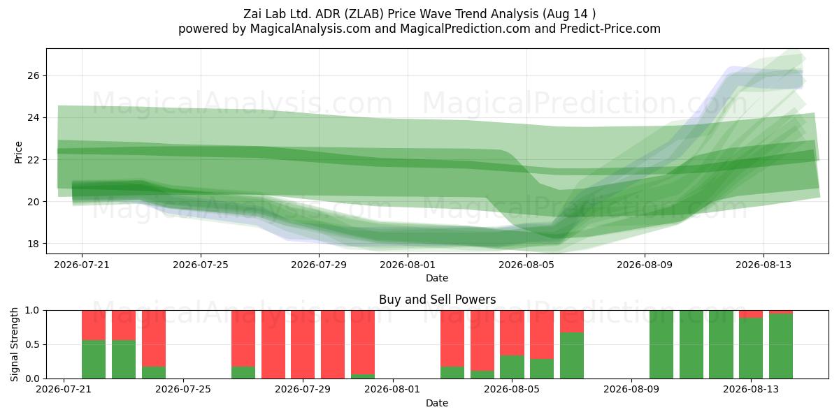  Zai Lab Ltd. ADR (ZLAB) Support and Resistance area (13 Aug) 