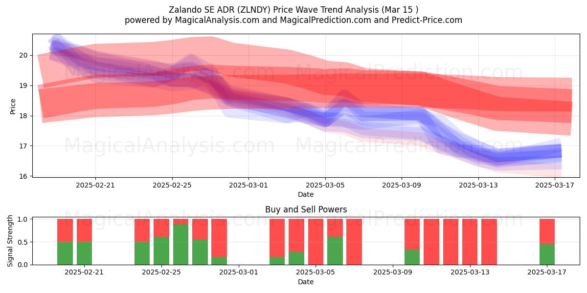  Zalando SE ADR (ZLNDY) Support and Resistance area (15 Mar) 