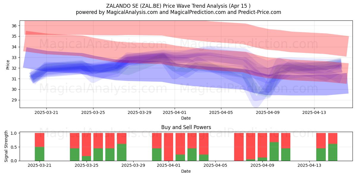  ZALANDO SE (ZAL.BE) Support and Resistance area (15 Apr) 