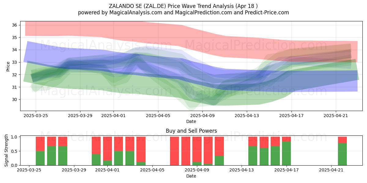  ZALANDO SE (ZAL.DE) Support and Resistance area (18 Apr) 