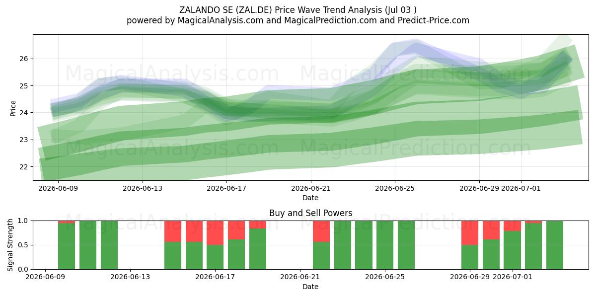  ZALANDO SE (ZAL.DE) Support and Resistance area (02 Jul) 