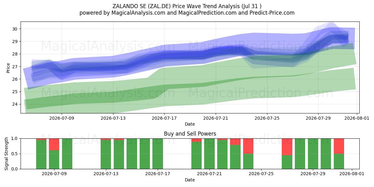  ZALANDO SE (ZAL.DE) Support and Resistance area (30 Jul) 