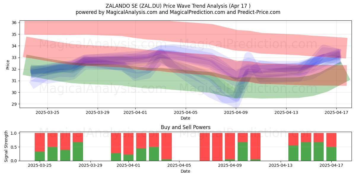  ZALANDO SE (ZAL.DU) Support and Resistance area (17 Apr) 