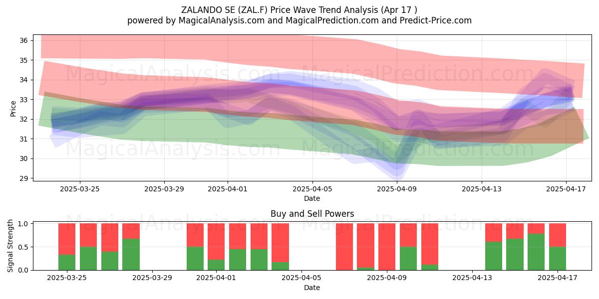  ZALANDO SE (ZAL.F) Support and Resistance area (17 Apr) 