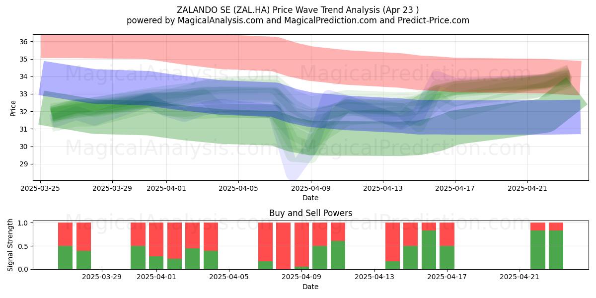  ZALANDO SE (ZAL.HA) Support and Resistance area (23 Apr) 