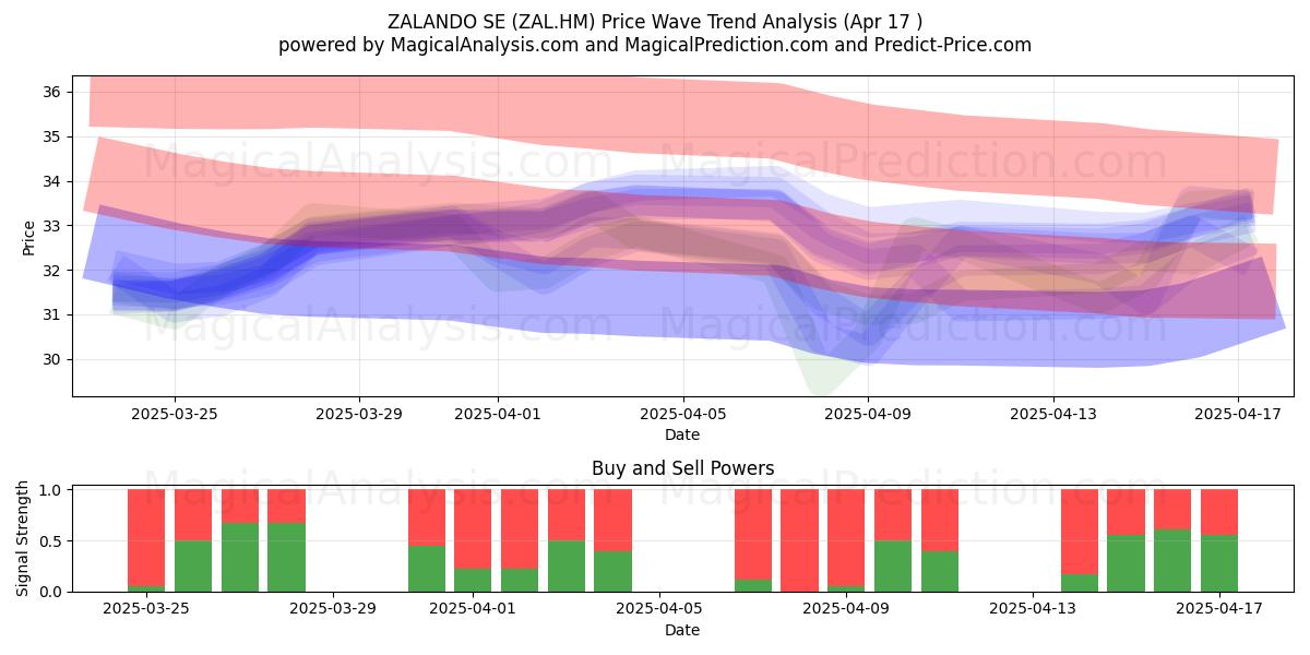  ZALANDO SE (ZAL.HM) Support and Resistance area (17 Apr) 