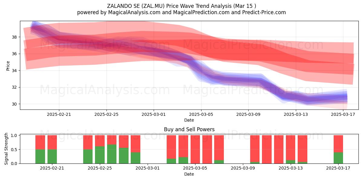  ZALANDO SE (ZAL.MU) Support and Resistance area (15 Mar) 
