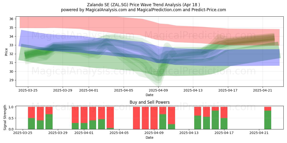  Zalando SE (ZAL.SG) Support and Resistance area (18 Apr) 