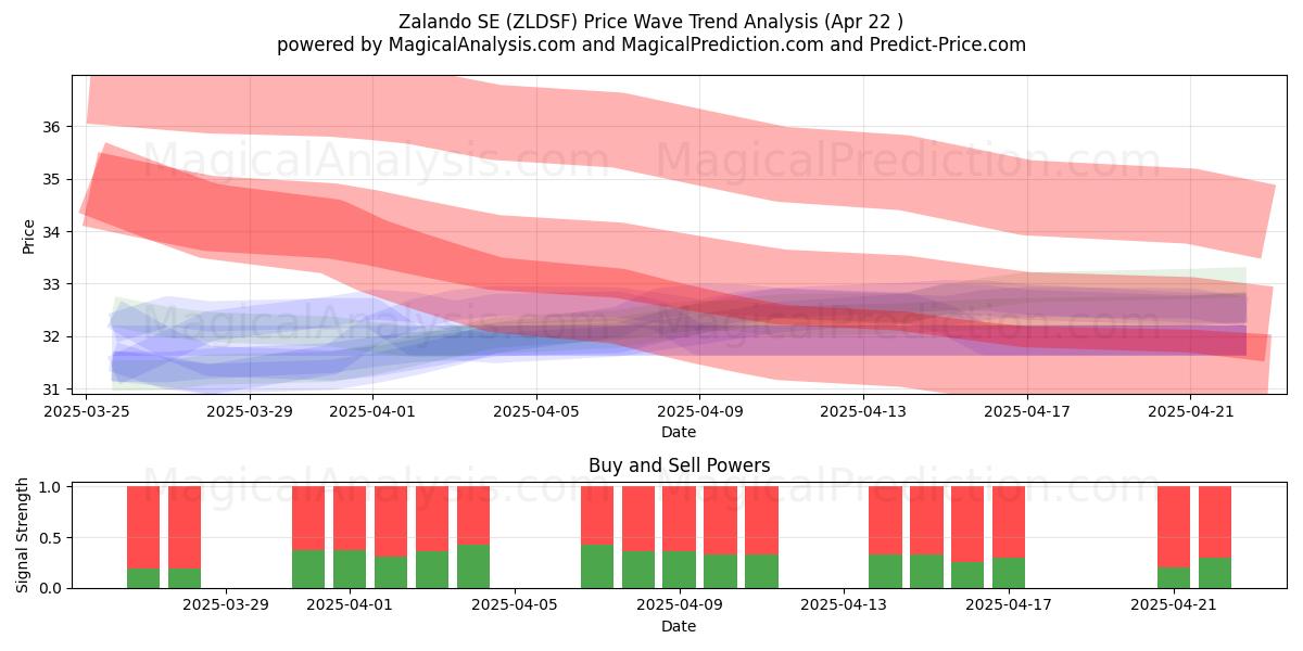  Zalando SE (ZLDSF) Support and Resistance area (22 Apr) 