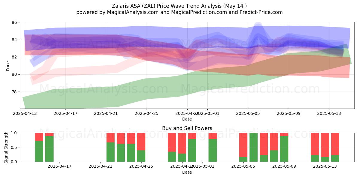  Zalaris ASA (ZAL) Support and Resistance area (14 May) 