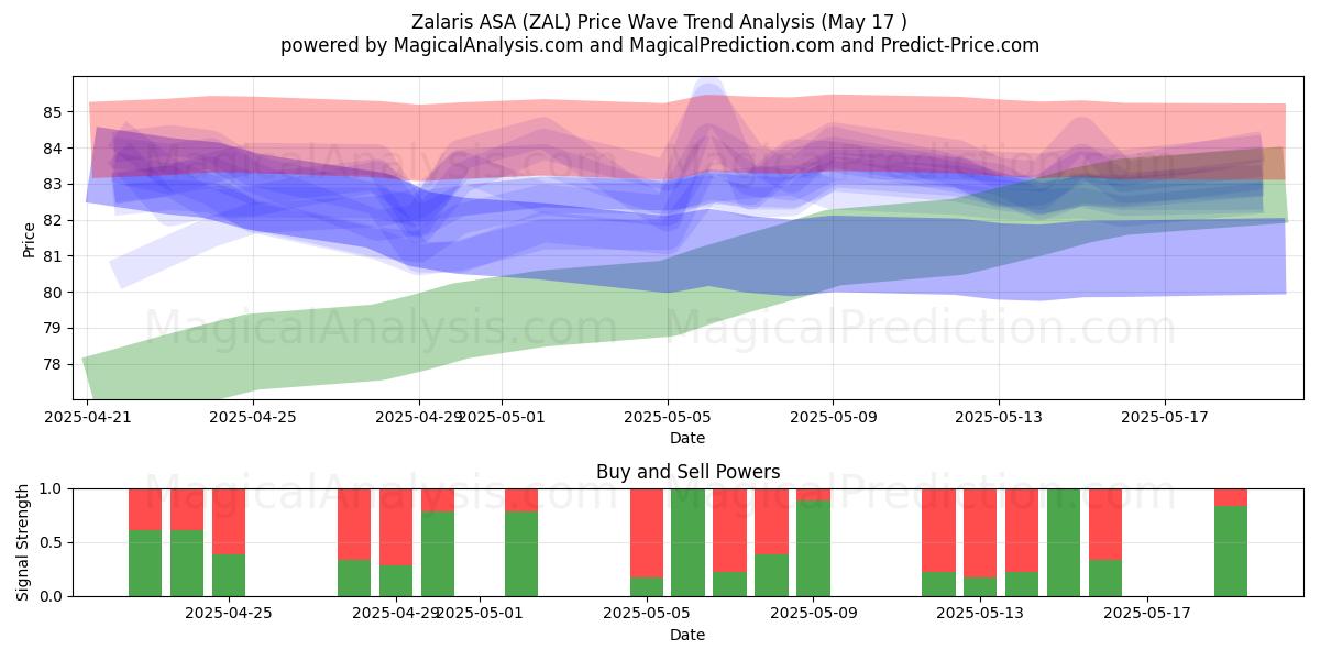  Zalaris ASA (ZAL) Support and Resistance area (17 May) 