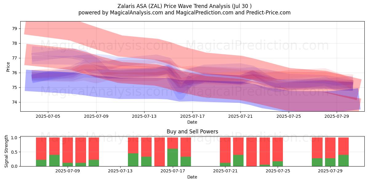  Zalaris ASA (ZAL) Support and Resistance area (29 Jul) 