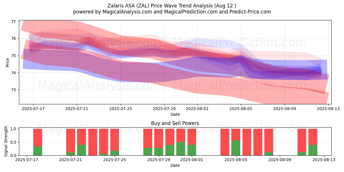  Zalaris ASA (ZAL) Support and Resistance area (11 Aug) 