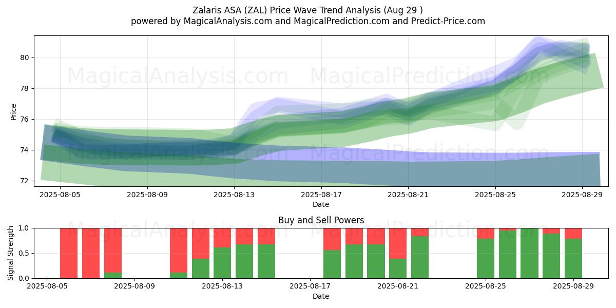  Zalaris ASA (ZAL) Support and Resistance area (28 Aug) 