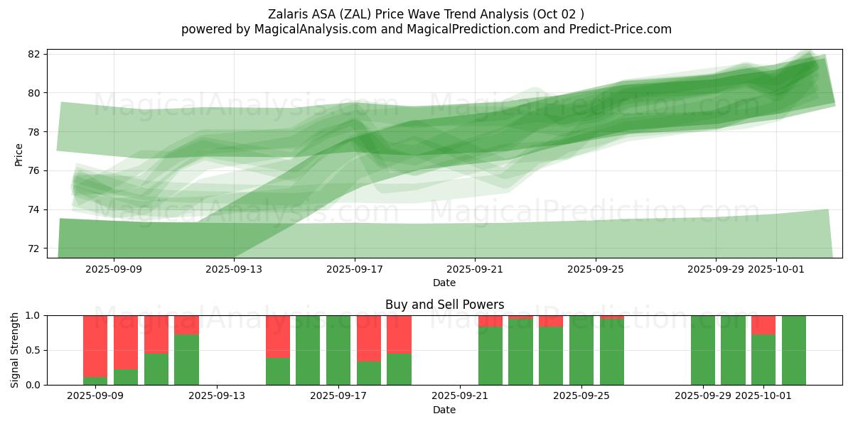  Zalaris ASA (ZAL) Support and Resistance area (01 Oct) 