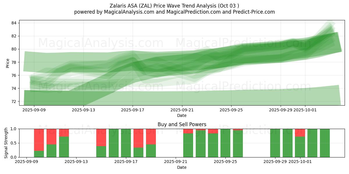  Zalaris ASA (ZAL) Support and Resistance area (02 Oct) 
