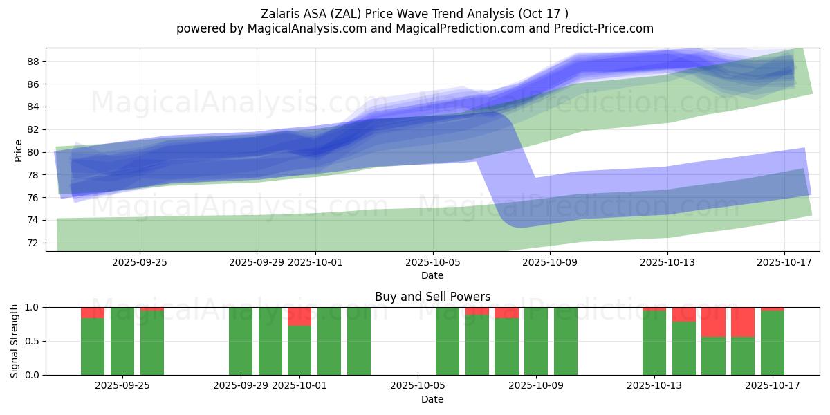 Zalaris ASA (ZAL) Support and Resistance area (16 Oct) Zalaris ASA (ZAL) Support and Resistance area (16 Oct)