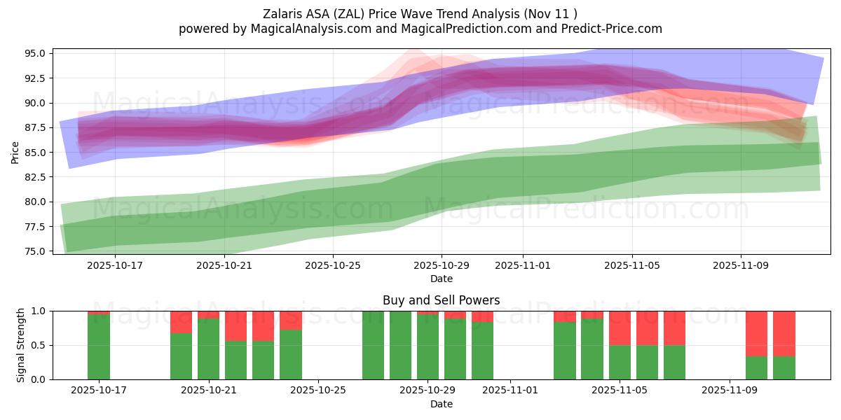  Zalaris ASA (ZAL) Support and Resistance area (10 Nov) 