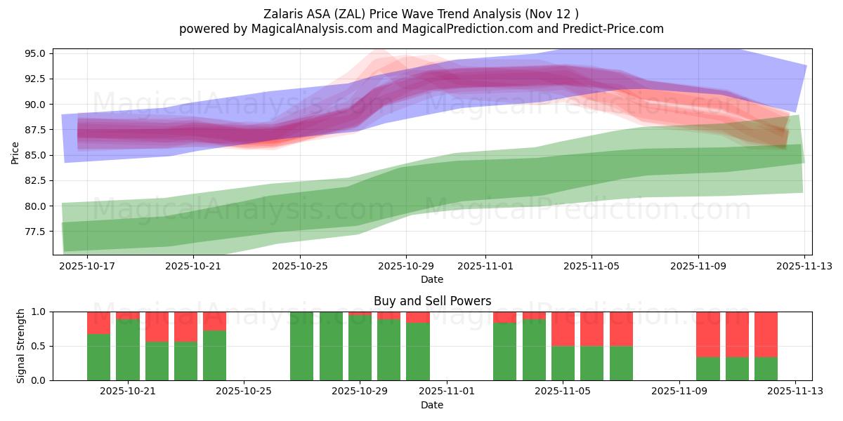  Zalaris ASA (ZAL) Support and Resistance area (11 Nov) 