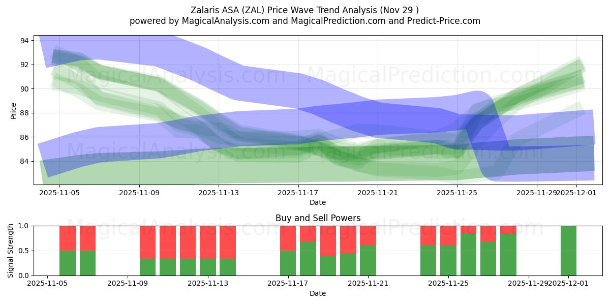  Zalaris ASA (ZAL) Support and Resistance area (28 Nov) 