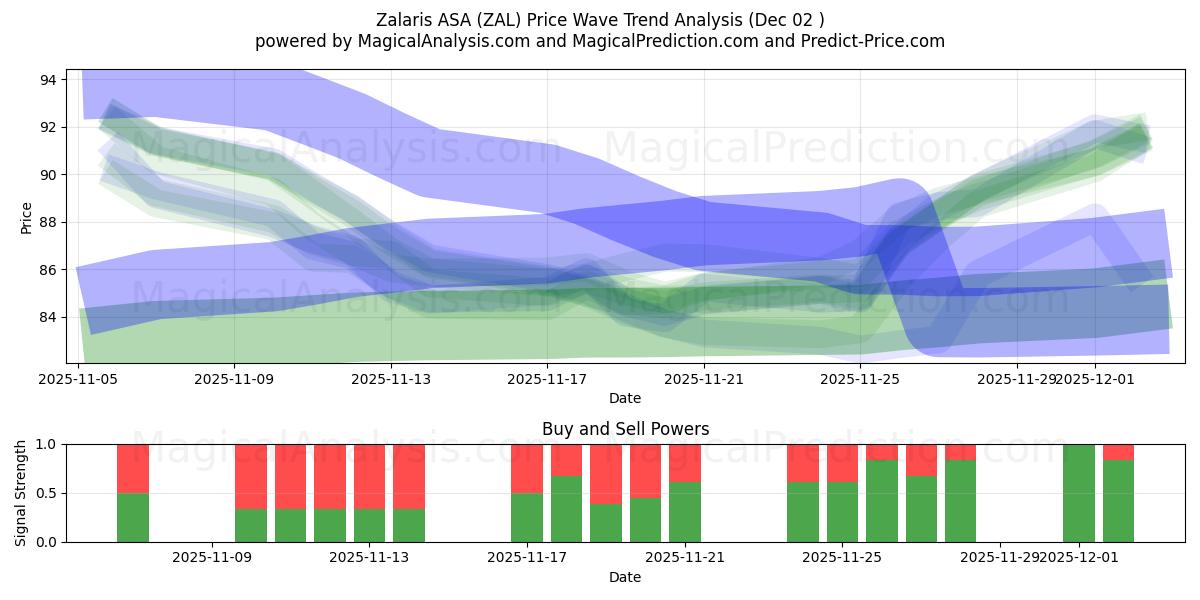  Zalaris ASA (ZAL) Support and Resistance area (01 Dec) 