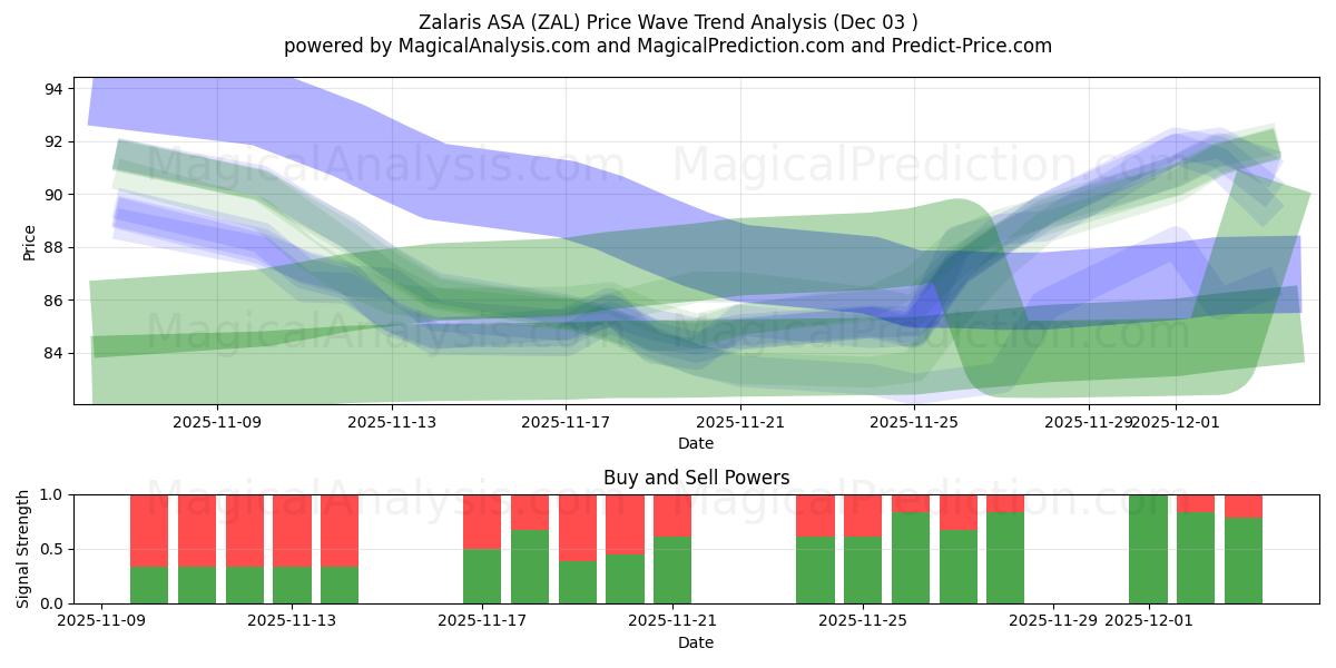  Zalaris ASA (ZAL) Support and Resistance area (02 Dec) 