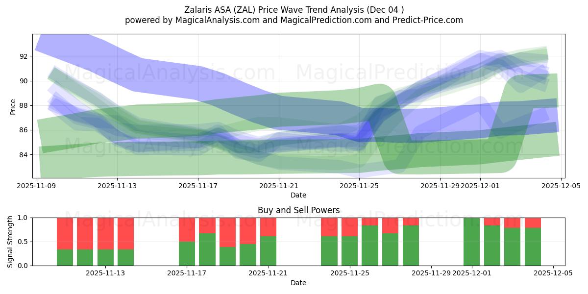  Zalaris ASA (ZAL) Support and Resistance area (03 Dec) 