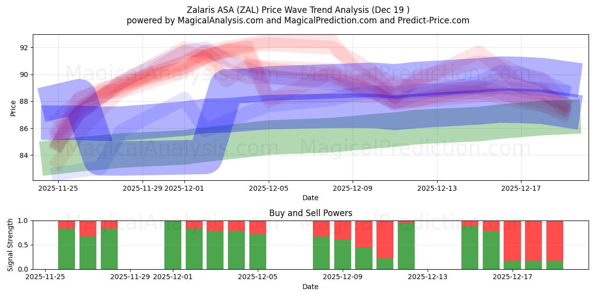  Zalaris ASA (ZAL) Support and Resistance area (18 Dec) 