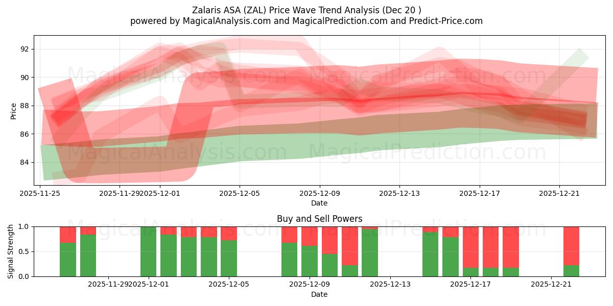  Zalaris ASA (ZAL) Support and Resistance area (19 Dec) 