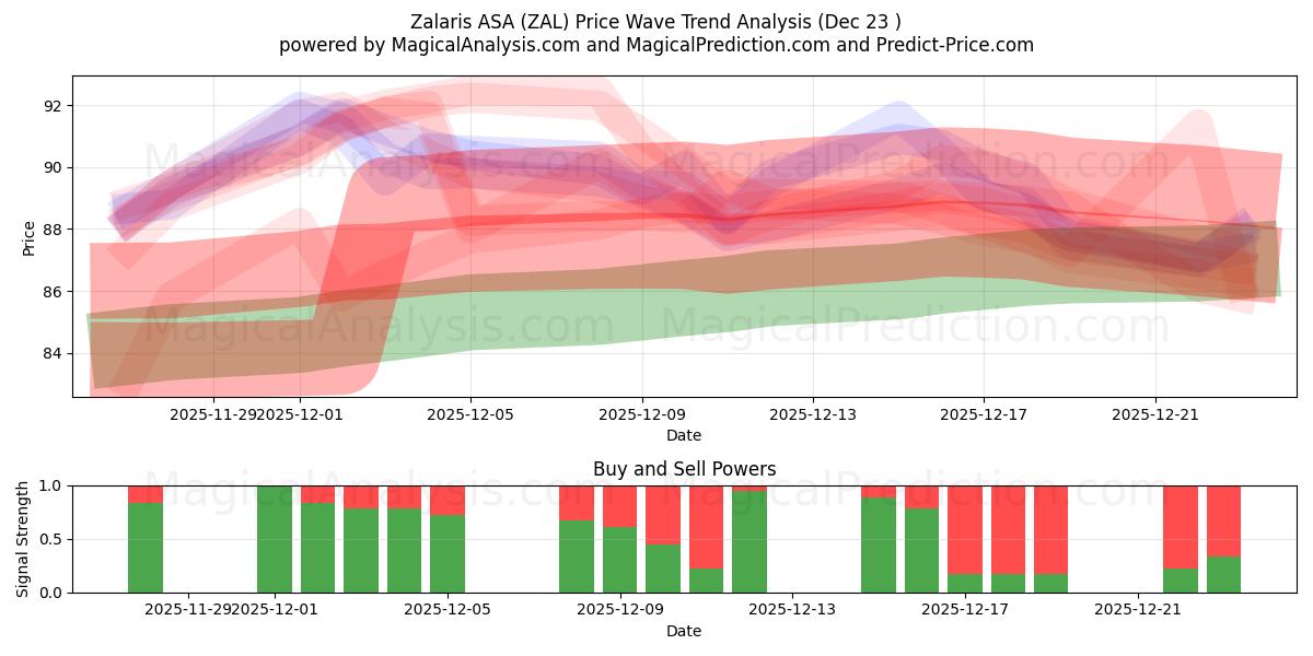  Zalaris ASA (ZAL) Support and Resistance area (22 Dec) 