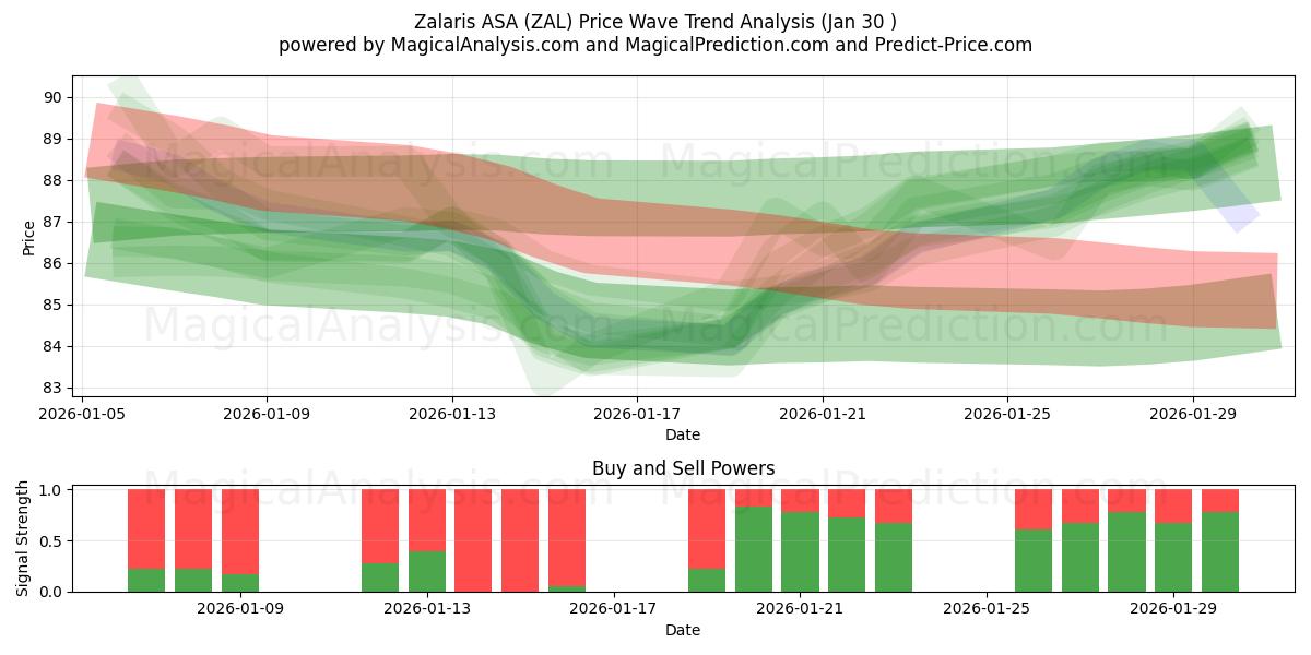  Zalaris ASA (ZAL) Support and Resistance area (29 Jan) 