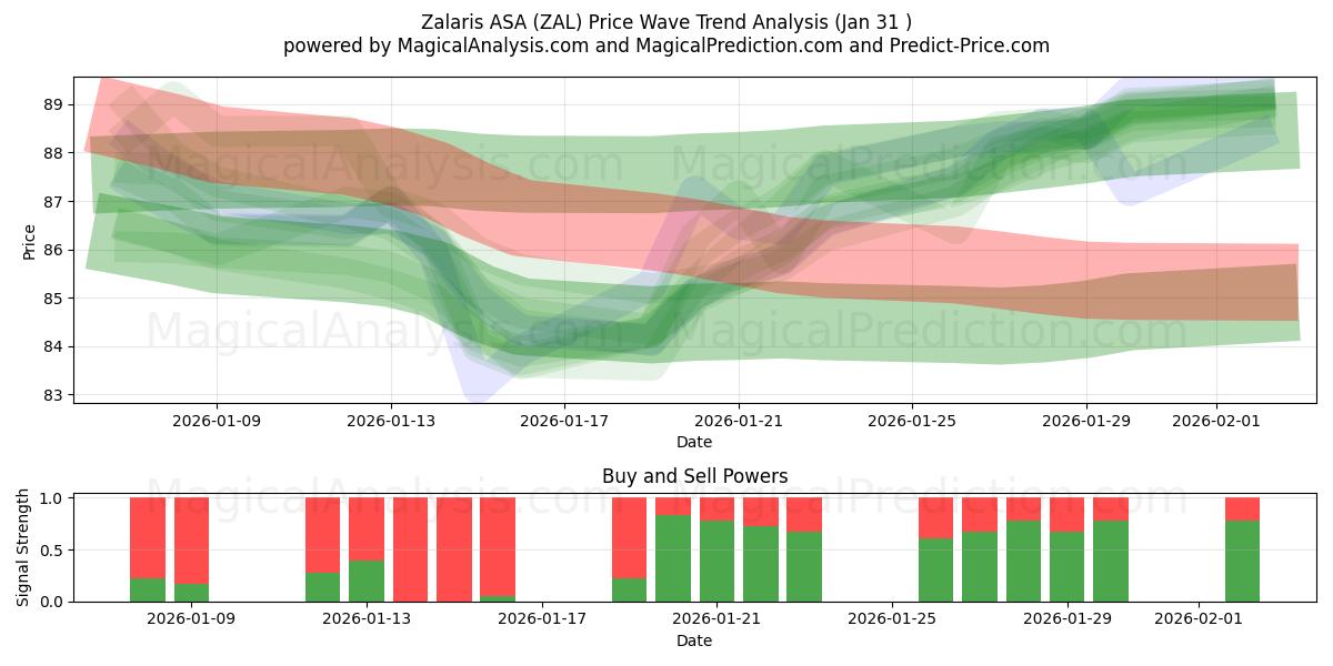 Zalaris ASA (ZAL) Support and Resistance area (30 Jan) 