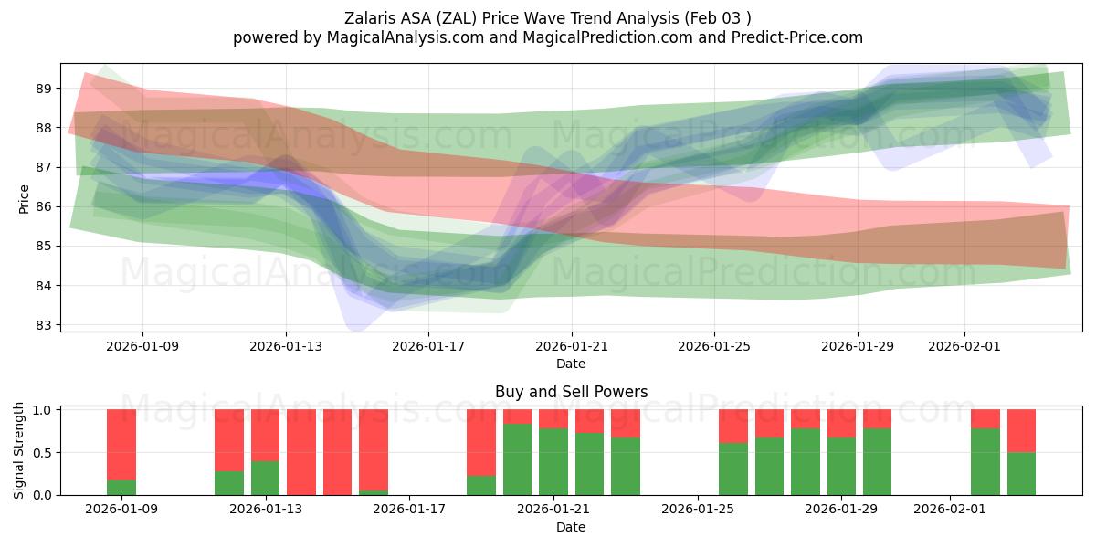  Zalaris ASA (ZAL) Support and Resistance area (02 Feb) 