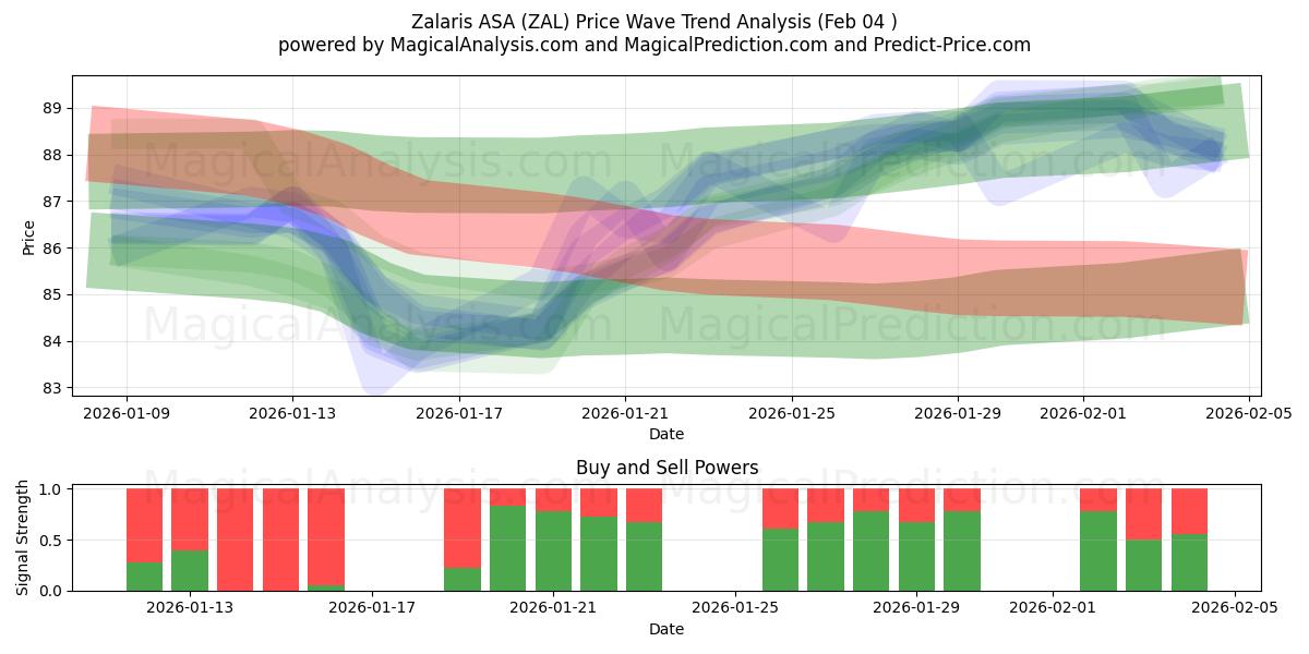  Zalaris ASA (ZAL) Support and Resistance area (03 Feb) 