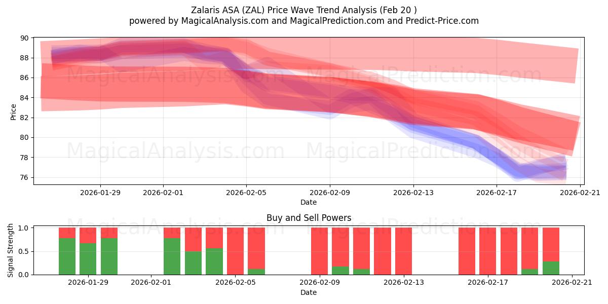  Zalaris ASA (ZAL) Support and Resistance area (19 Feb) 