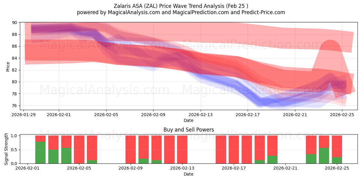  Zalaris ASA (ZAL) Support and Resistance area (24 Feb) 