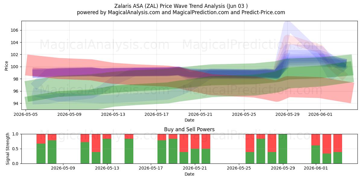  Zalaris ASA (ZAL) Support and Resistance area (02 Jun) 