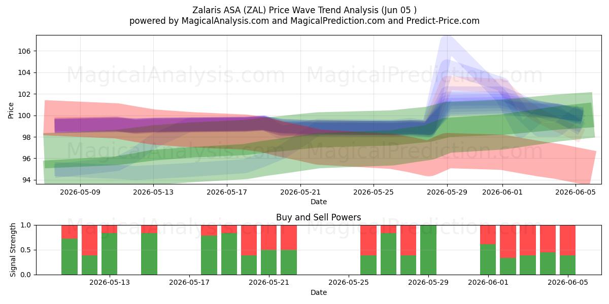  Zalaris ASA (ZAL) Support and Resistance area (04 Jun) 