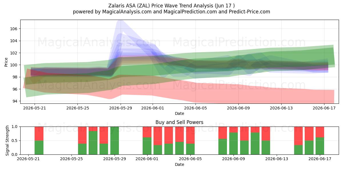  Zalaris ASA (ZAL) Support and Resistance area (10 Jun) 