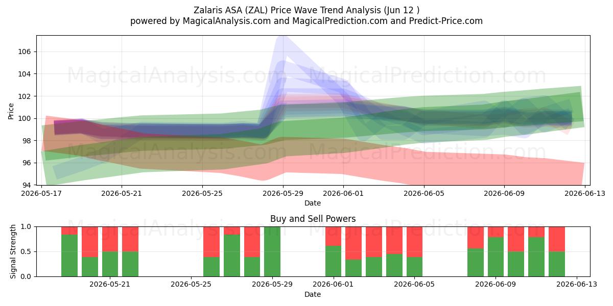  Zalaris ASA (ZAL) Support and Resistance area (11 Jun) 