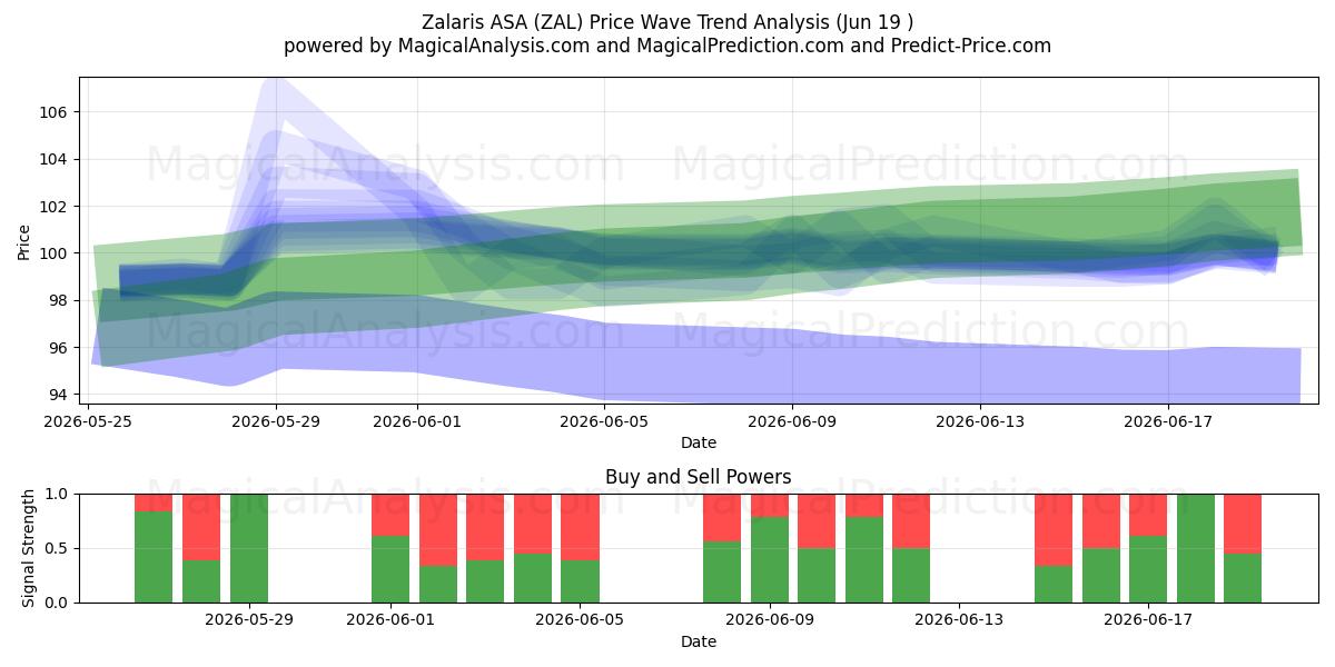  Zalaris ASA (ZAL) Support and Resistance area (17 Jun) 